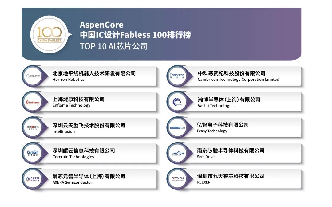 鯤云科技蟬聯(lián)EE Times Fabless 100排行榜Top 10 AI芯片公司 