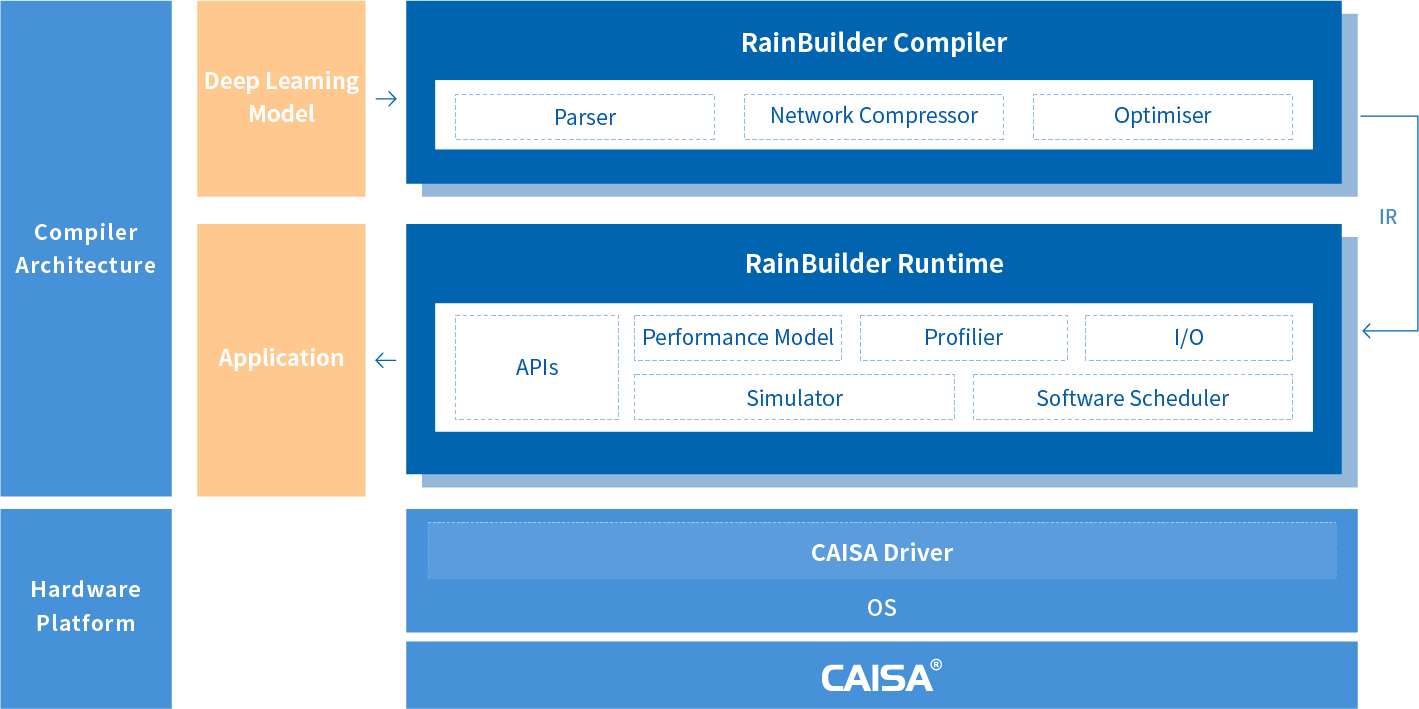 關(guān)于RainBuilder